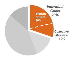 Pie chart: Student Growth at 30% in orange, Individual Goals at 20% in dark gray, and Collective Measure at 10% in light gray 